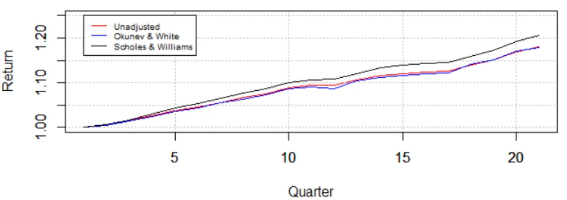 Figure 2: Performance of minimum variance portfolios using µ 0 = 1%.