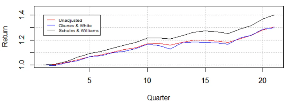 Figure 3: Performance of minimum variance portfolios using µ 0 = 2%.