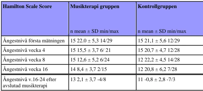 Tabell 4. Ångestnivå (Ray &amp; Mittelman, 2015). 