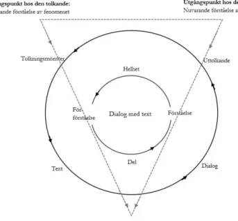 Figur 6. Den hermeneutiska cirkeln fritt arbetad efter Alvesson och Sköldberg,  1994 samt Kögler, 1996