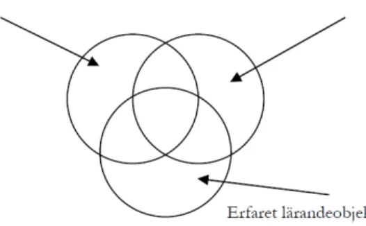 Figur 8. Relationen mellan lärandeobjektets tre dimensioner (Häggström, 2008,   sid. 54 ) 