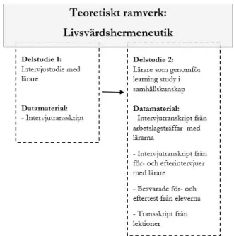 Figur 5.  Modell över delstudiernas upplägg och datamaterial  