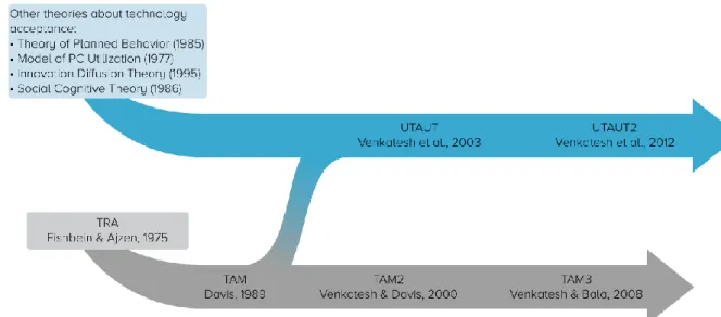 Figure 2: Evolution of Technology Acceptance Models (own elaboration based on Rondan- Rondan-Cataluña et al., 2015) 