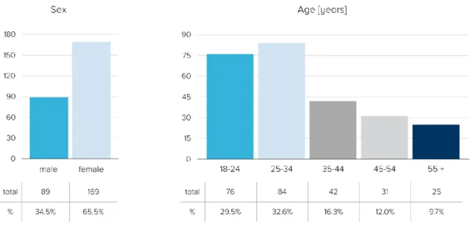 Figure 7: Descriptive Statistics - Sex and Age 