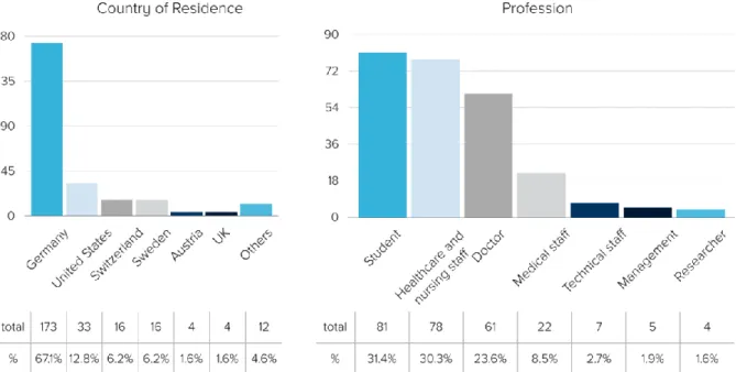 Figure 9: Descriptive Statistics - Country of Residence and Profession 