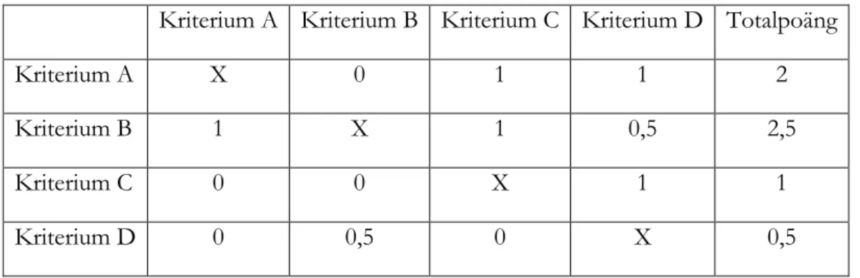 Tabell 3 – Exempel på en parvis jämförelse.  