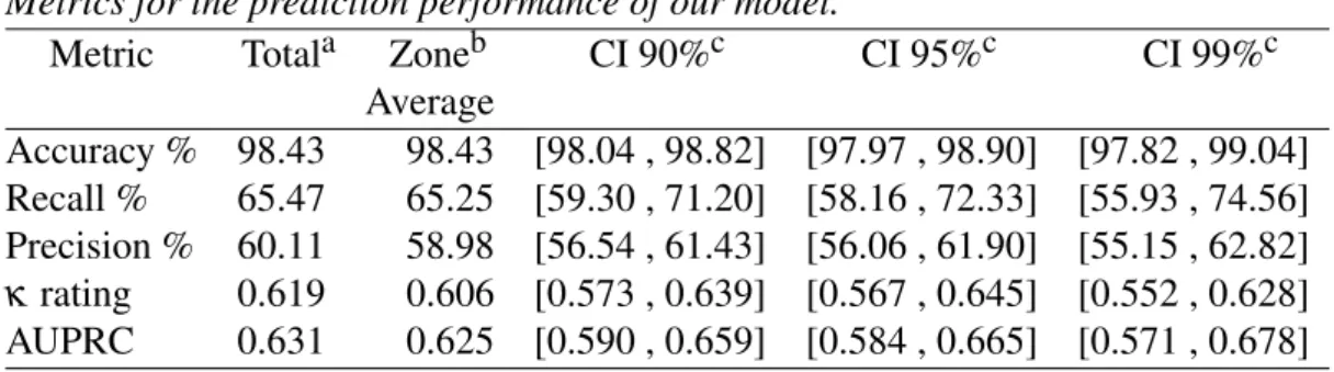 Table 7 displays all the evaluation metrics for the prediction of our method. The confidence intervals were calculated from the 11 different zones that the experiment was performed on