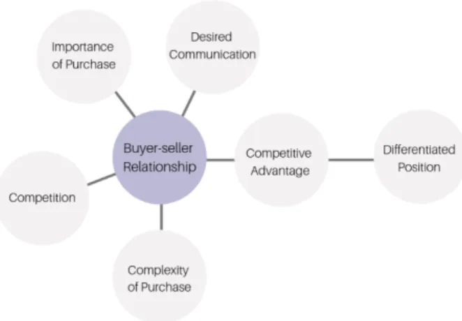 Figure 3. Factors impacting buyer-seller relationship connected to OOBB 