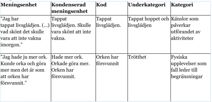 Tabell  1.  Exempel  på  meningsenhet,  kondenserad  meningsenhet,  kod,  underkategori  och  kategori
