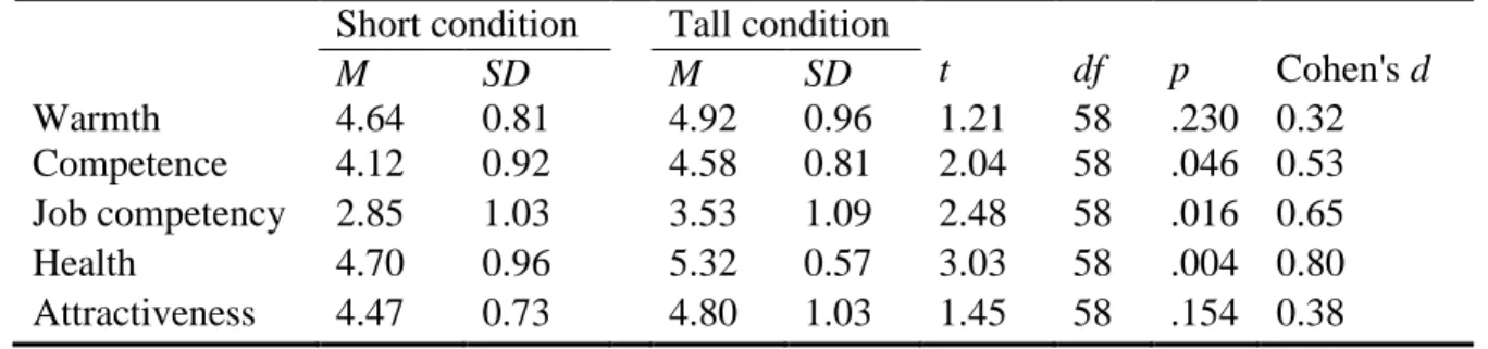 Table 2. T-tests for the effect of height on the dependent variables  Short condition    Tall condition 