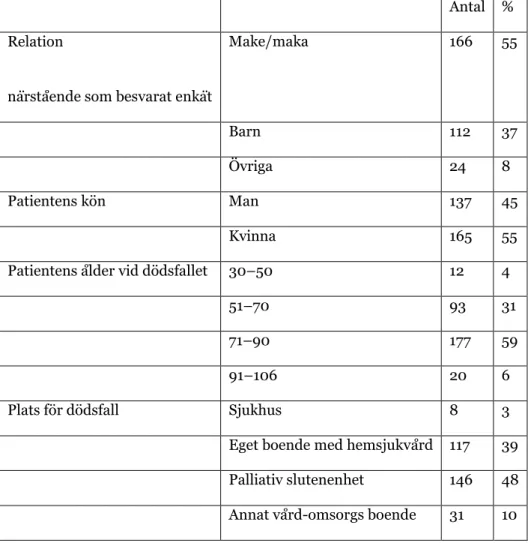 Tabell 1. Respondenter (närstående) samt bakgrundsdata om ålder, kön och plats för dödsfall på de  patienter som erhållit palliativ vård 