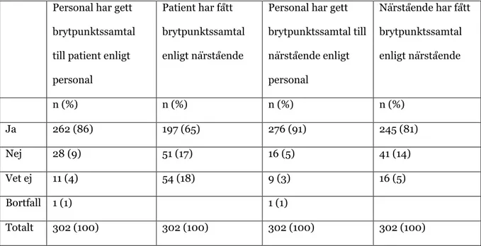 Tabell 3. Brytpunktssamtal till patient och närstående enligt registrering samt enligt enkätsvar  Personal har gett 