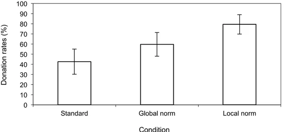 Figure 1. Donation rates as a function of experimental condition 