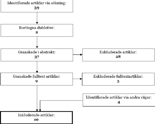 Figur 1. Sökstrategi och urval av artiklar (Forsberg &amp; Wengström, 2015) 