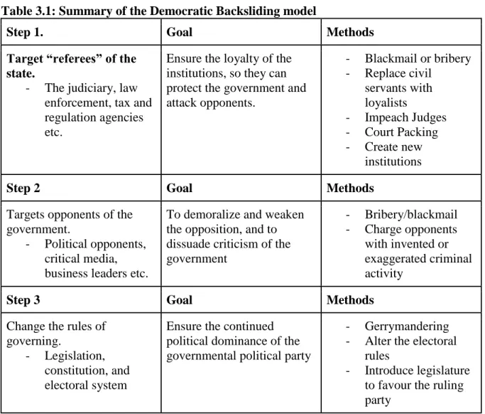 Table 3.1: Summary of the Democratic Backsliding model 