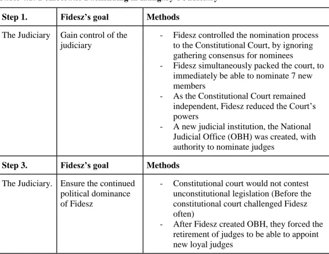 Table 4.1: Democratic Backsliding in Hungary’s Judiciary   Step 1.   Fidesz’s goal  Methods 