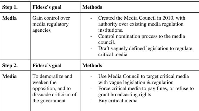 Table 4.2: Democratic Backsliding in Hungary’s Media landscape   Step 1.   Fidesz’s goal  Methods 