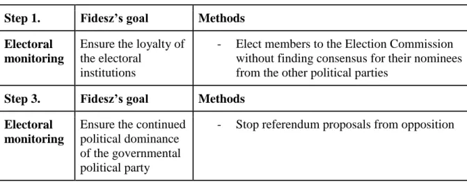 Table 4.3: Democratic Backsliding Regarding Hungarian Elections   Step 1.   Fidesz’s goal  Methods 
