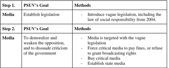 Table 5.2: Democratic Backsliding in Venezuela’s Media Landscape  Step 1.   PSUV’s Goal  Methods 