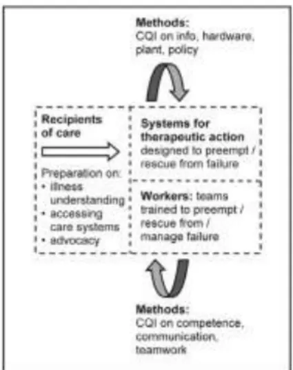 Figur 1: A patient safety model of health care [4]. 