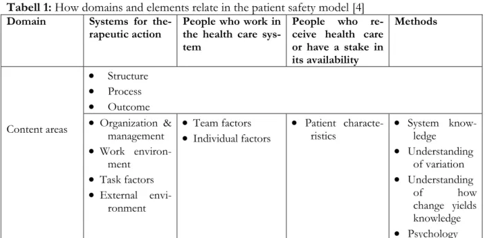 Tabell 1: How domains and elements relate in the patient safety model [4] 