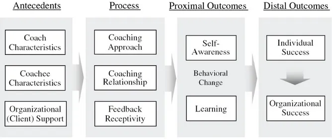 Figur 1 – A conceptual framework for successful executive coaching. Källa: Joo (2005) 