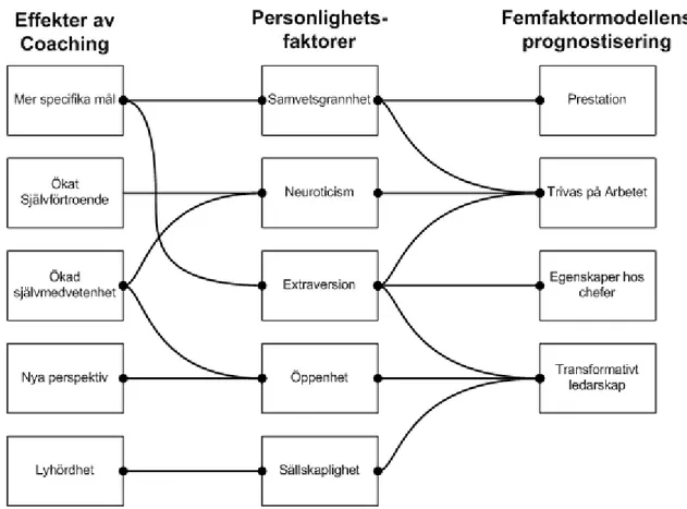Figur 2 – Kopplingar mellan Effekter av Coachning, Femfaktormodellens personlighetsfaktorer och  femfaktormodellens prognostiseringsdimensioner