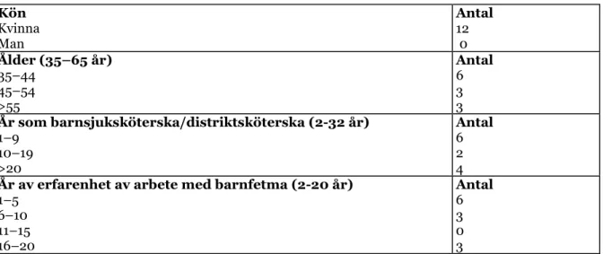 Tabell 1. Demografisk data för studiens urval. 