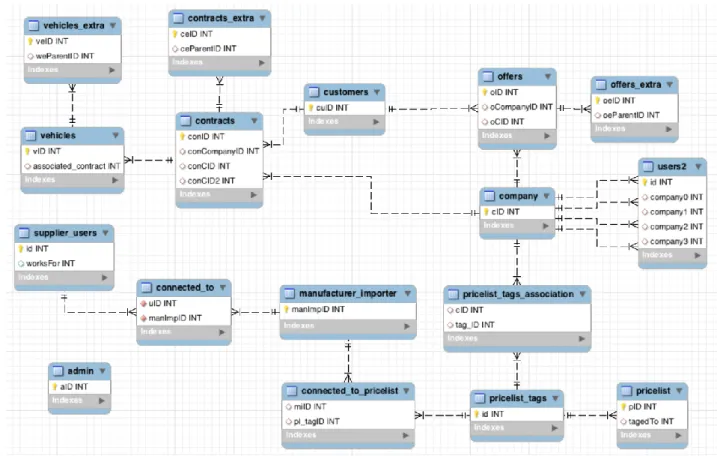 Figur 3.8.3: Version 3 en radikal förändring från tidigare versioner. Användarna av  leverantörsstödet (supplier_users) är särskilda från affärstödets användare (users2)