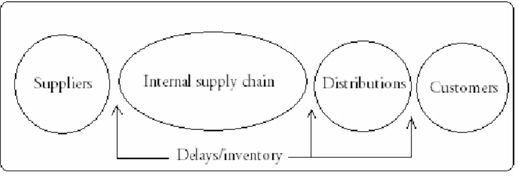 Figure 2 - Integration of the supply chain activities within a business (Hill, 2000) 