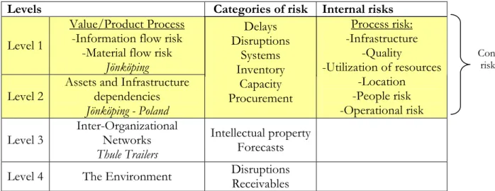 Table 3 - Outline of risks 