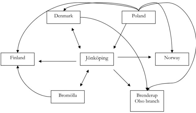 Figure 7 - Internal supply chain from Jönköpings perspective 