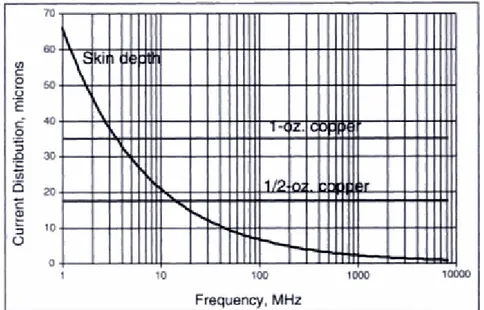 Figur 5: Visar ett ungefärligt skinndjup vid olika frekvenser samt när effekten börjar påverka ledare av  de två vanligaste koppartjocklekarna [3] 