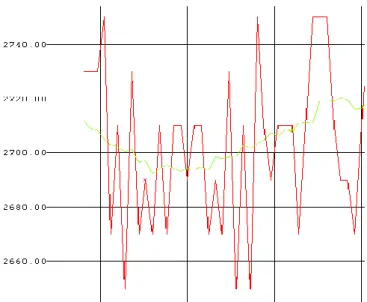 Figur 35: Samma signal mätt med linjär (röd) respektive medelvärdes aquisition (grön)