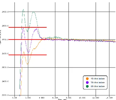 Figur 56: Uppmätta och uträknade nivåer för SN74LVC1G34 under transaktionsfasen 