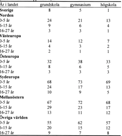 Tabell  4:  Sannolikheten  att uppbära socialbidrag  1995  för en 40-årig  kvinna,  boende  i  storstad  med  en  arbetslöshet på 8%.