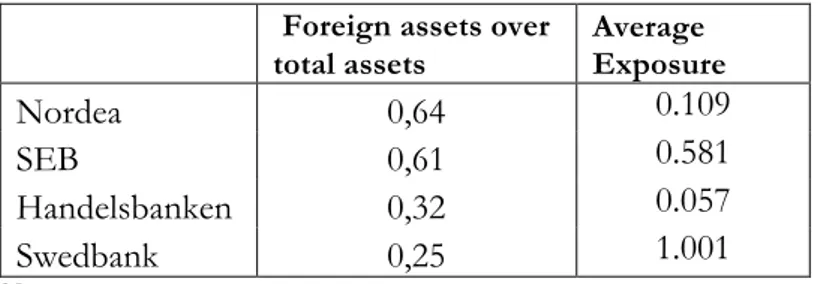 Table 6 Determinants: Foreign Assets 