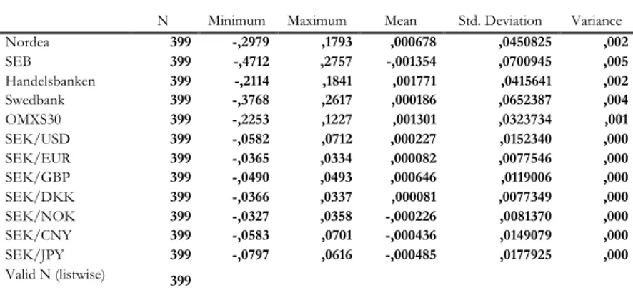 Table shows the descriptive statistics of the variables included in the regression. 