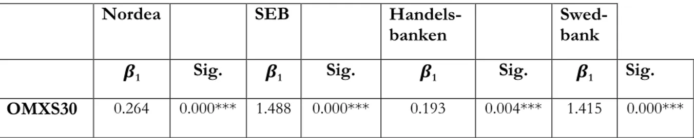 Table 8 shows the obtained market beta from the performed regressions. That is, how the  stock returns move in relation to market movements