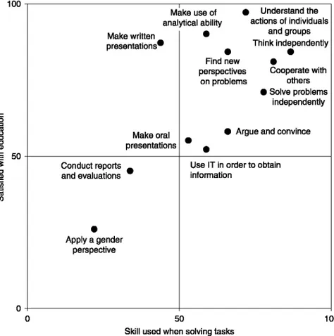 Figure 3.3   Skills learned in education versus skills used at work: HRM.