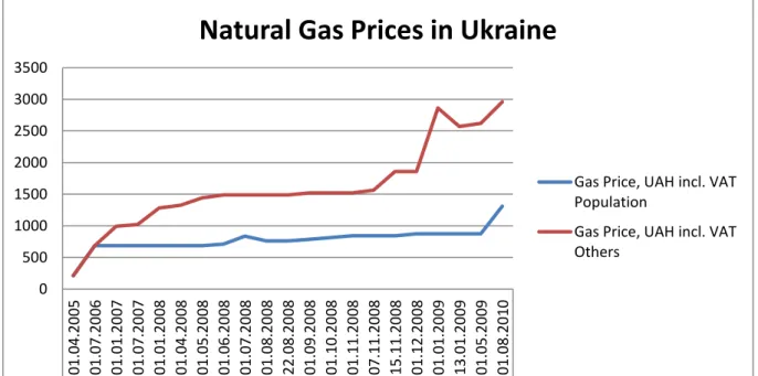 Table 2: Natural Gas Prices in Ukraine. Source: EcoEnergy Scandinavia AB