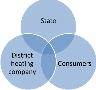 Figure 3 The interaction triangle between the state, the consumers and the district heating company.