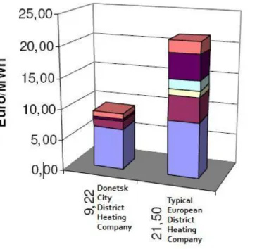 Table 8: Comparison of Donetsk City Heating Company and Tycpical European Heating Company