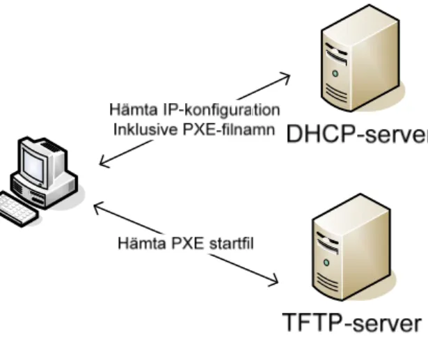 Figur 2:3 illustrerar PXE-processen förenklat. 