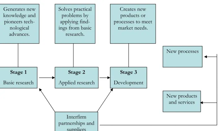 Figure 2-1 R&amp;D process within companies 