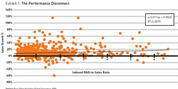 Figure 3-1 Sales growth vs R&amp;D-to-sales 