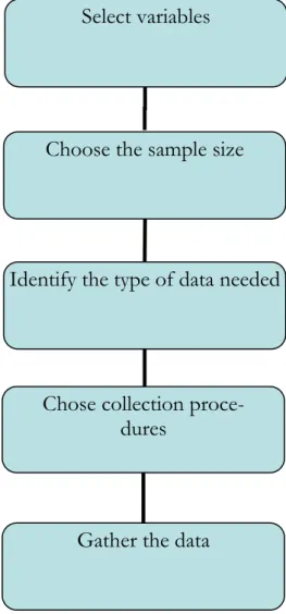 Figure 5-1  The data collection process  5.3  Select variables 