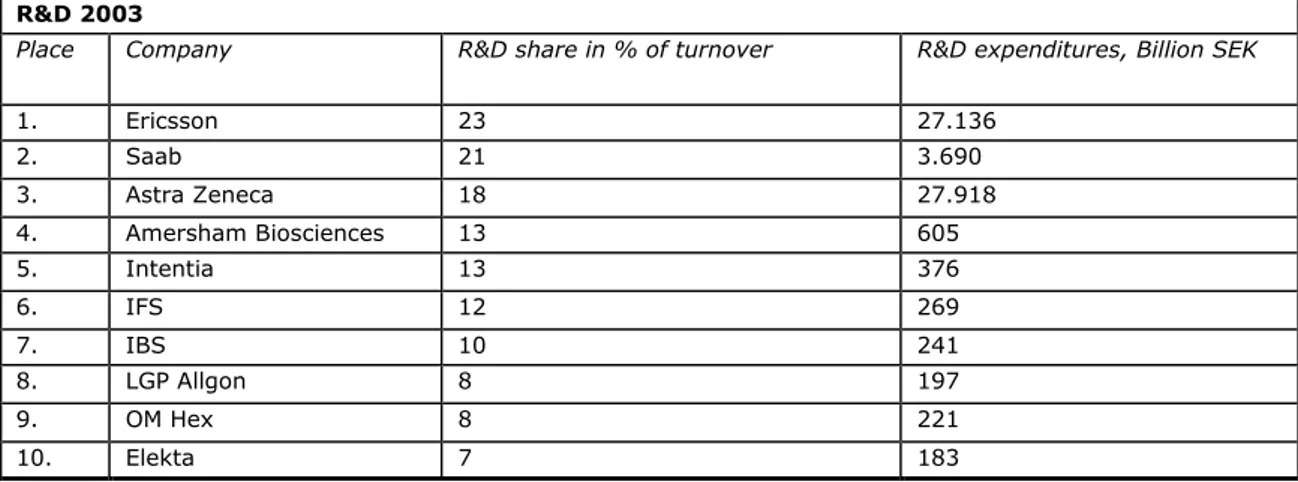 Table 1-1  Top 10 R&amp;D companies in Sweden 
