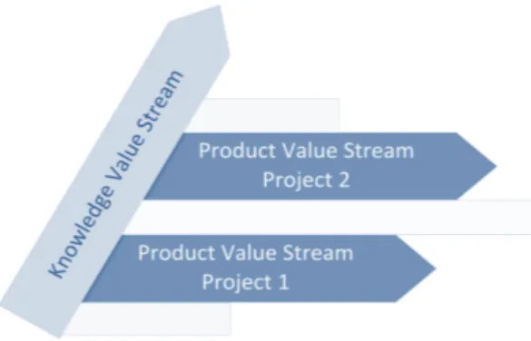 Figure 2: The product development value streams (Kennedy, Harmon &amp; Minnock, 2008) 