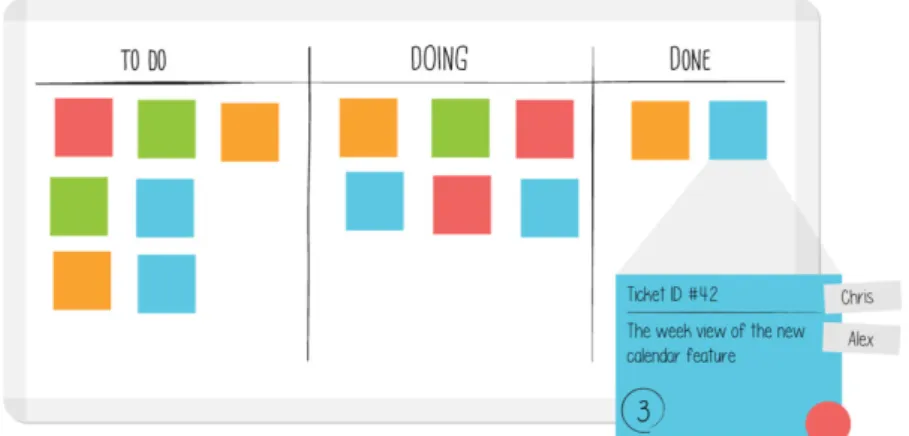 Figure 3: Physical Kanban board with a basic three-step workflow (LeanKit, 2018) 